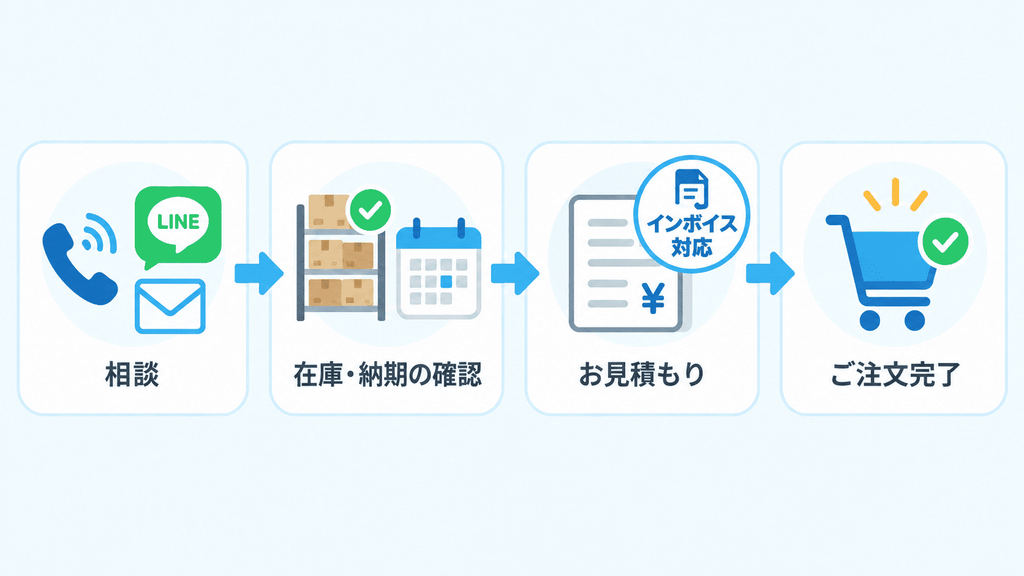相談から見積もり、注文までの流れを示した図(まとまった数量の注文・お見積もり)